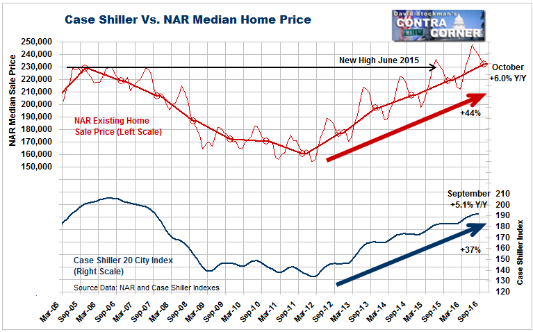 Case Shiller Vs. NAR