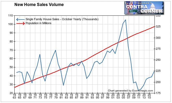 New Home Sales Vs. Population