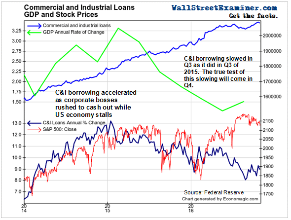 Commercial and Industrial Loans and Real Business Investment