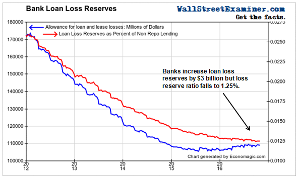 Loan Loss Reserves