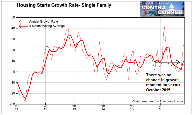 Housing Starts Growth Rate