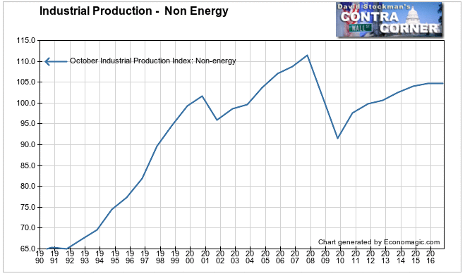 Non Energy Industrial Production