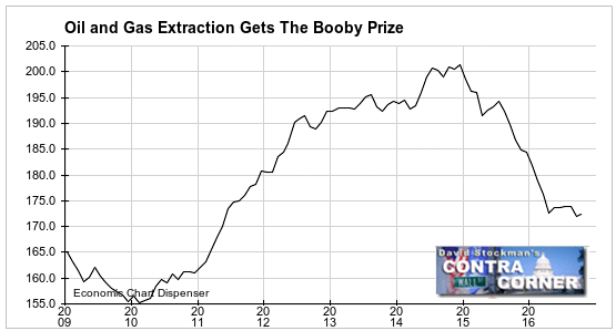 Oil and Gas Extraction Gets The Booby Prize