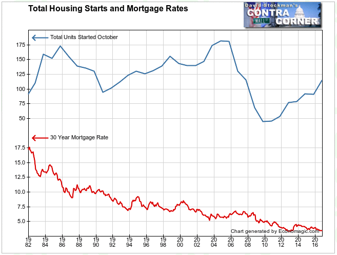 Housing Starts and Mortgage Rates