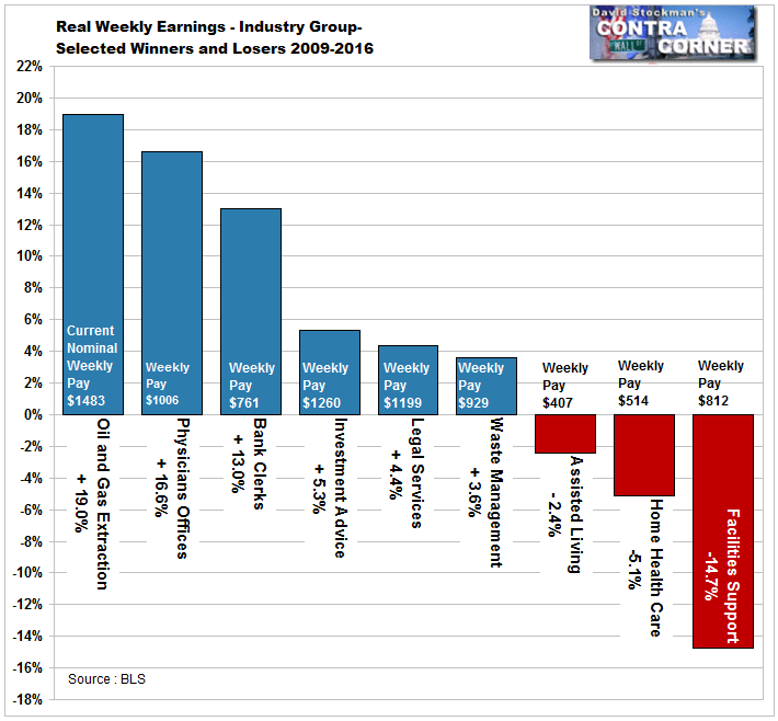 Real Weekly Earnings- Industry Winners and Losers