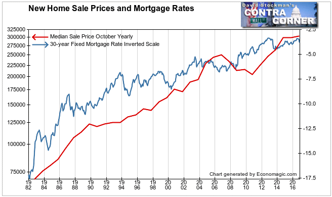 New Home Sale Prices and Mortgage Rates