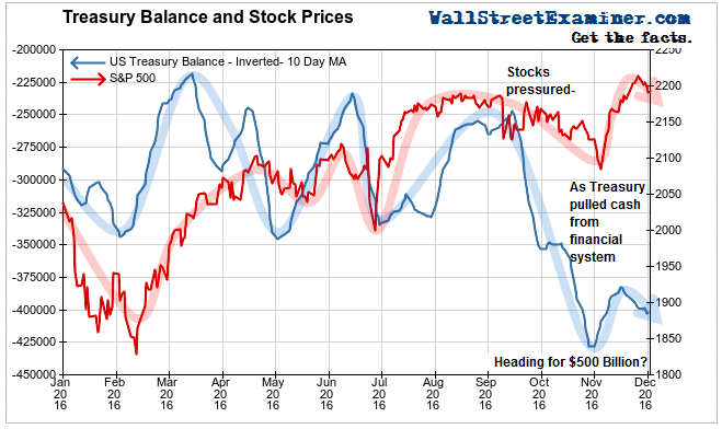 Treasury Cash and Stock Prices