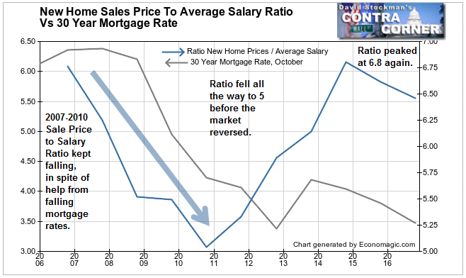 Mortgage Rates, and Price To Salary Ratio