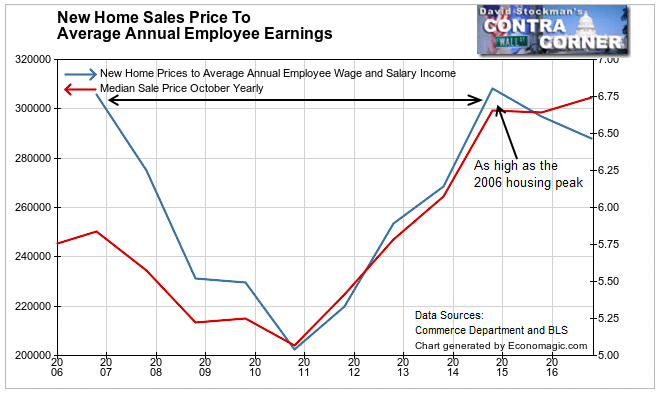 New Home Sale Price to Average Salary Ratio