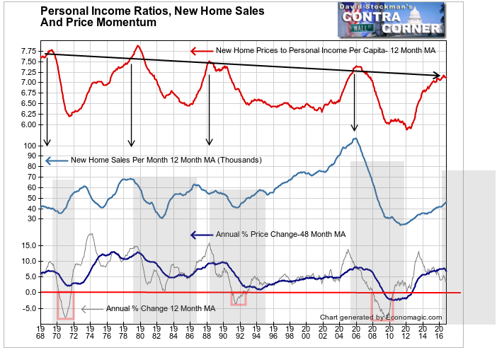 New Home Sales To Personal Income Ratio, Sales Volume and and Price Momentum