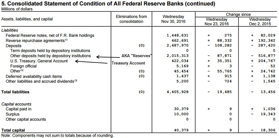 Fed Liabilities November 2016