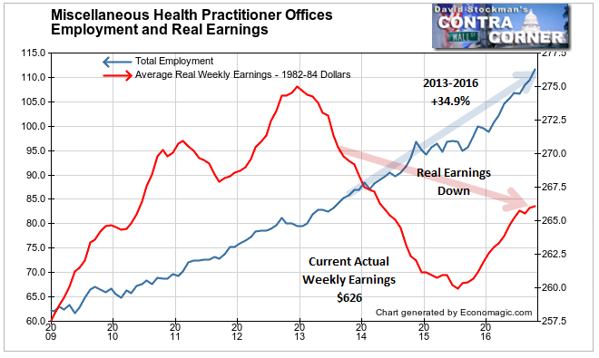 Miscellaneous Health Practitioners