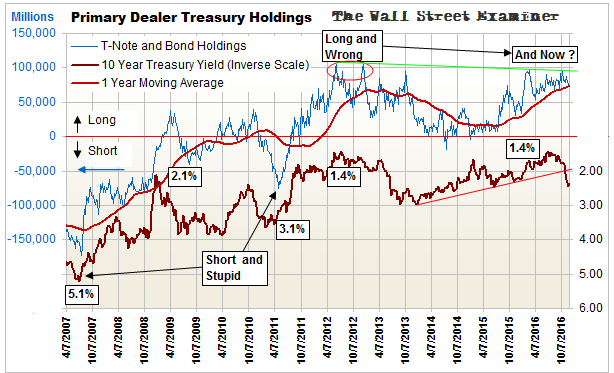 Primary Dealer Positions