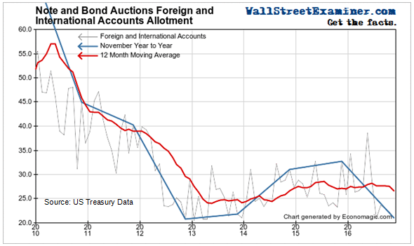 Foreign bank purchases fall to record lows. 