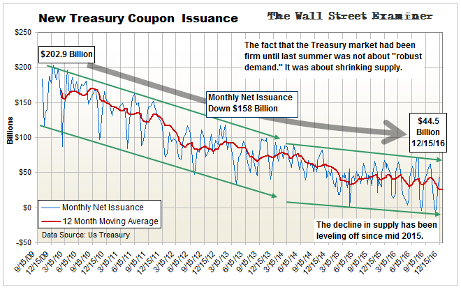 Treasury supply has been falling for years, boosting prices and lowering yields.