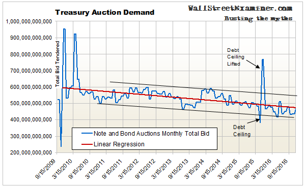 While Treasury supply has been falling, so has demand.