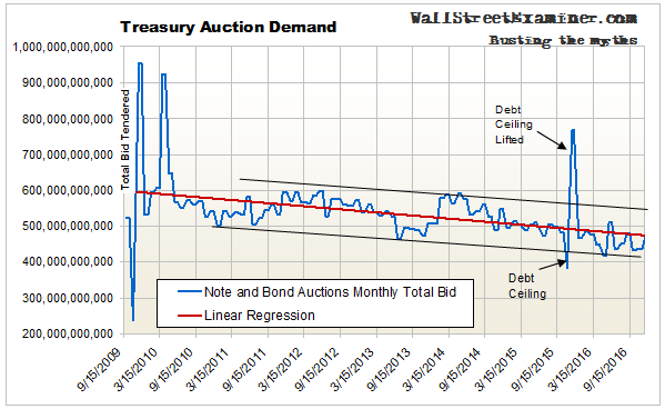 While Treasury supply has been falling, so has demand. 