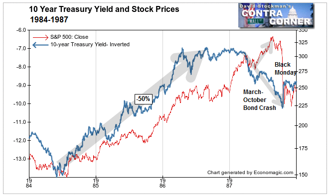 Treasury Yields and Stock Prices 1987