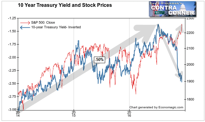 Treasury Yields and Stock Prices