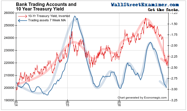 Bank Trading Accounts and 10 Year Treasury Yield