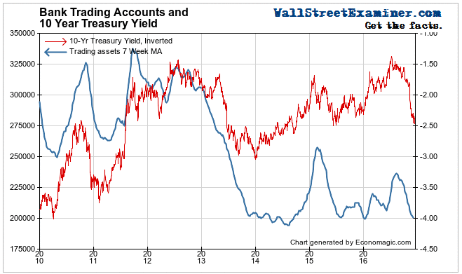 Bank Trading Accounts and Bond Yields