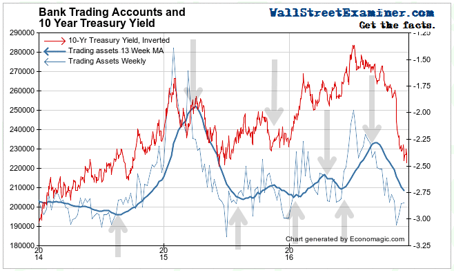 Bank Trading Accounts and Bond Yields