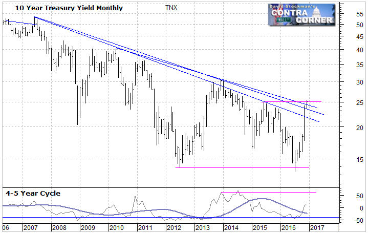 10 Year Treasury Yield