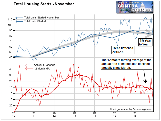 Total Housing Starts