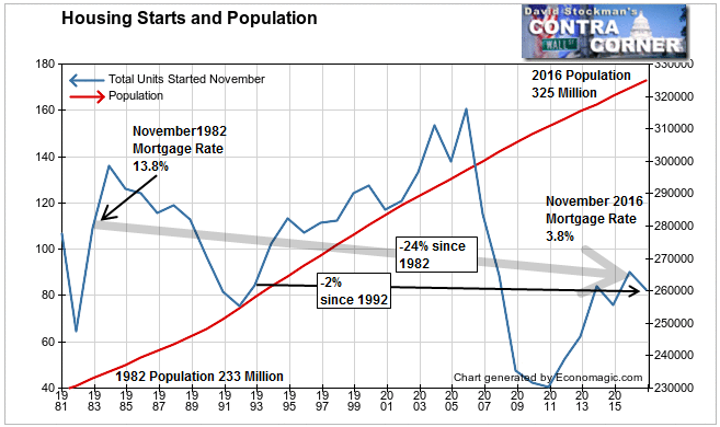 Housing Starts and Population