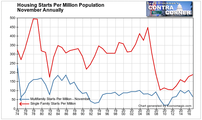 Single and Multifamily Starts Per Million