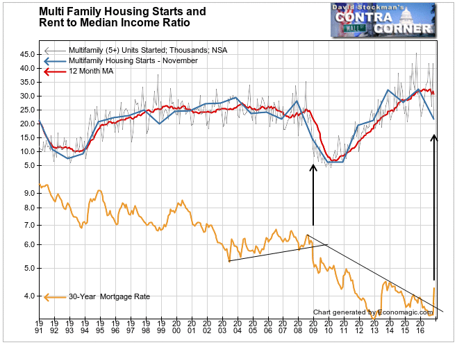 Multifamily Housing Starts