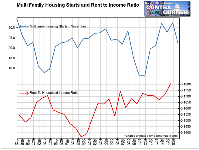 Multifamily Starts and Household Income