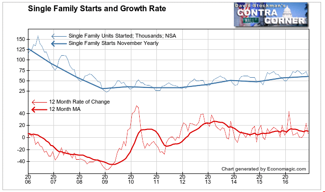 Single Family Starts