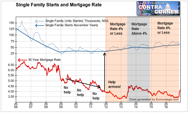 Single Family Starts and Mortgage Rates