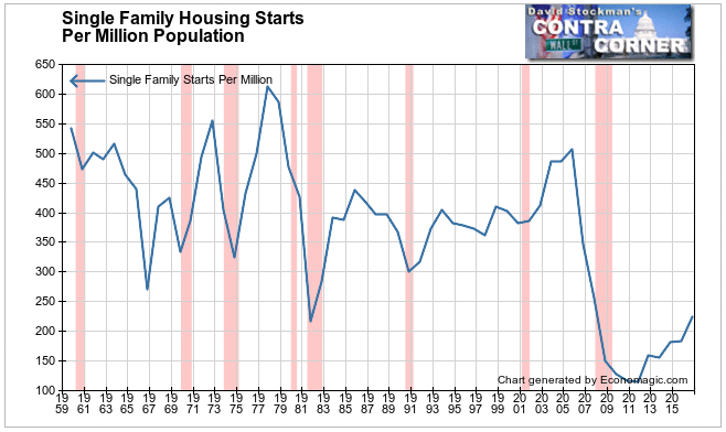 Single Family Starts Per Million Population