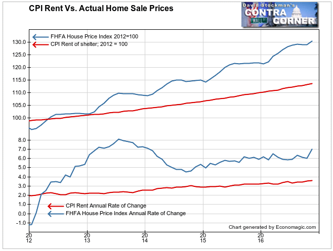 CPI Rent vs. Home Prices