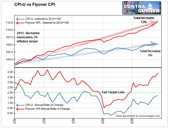 Flyover CPI vs. CPI U