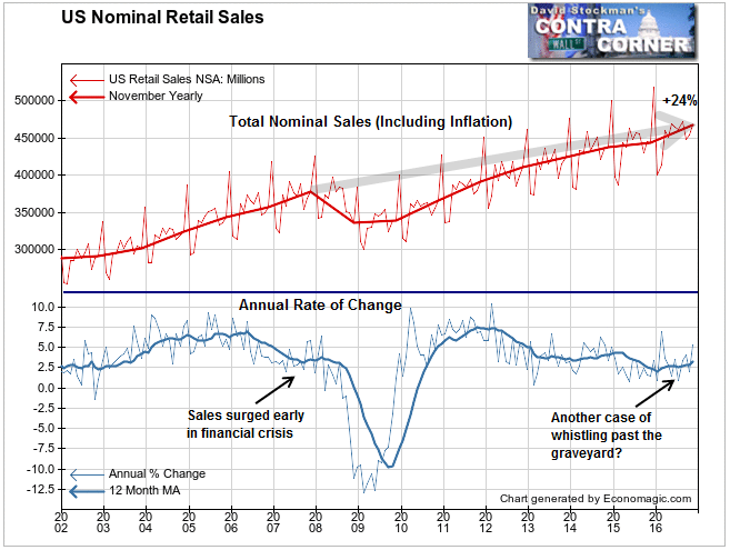 Retail Sales