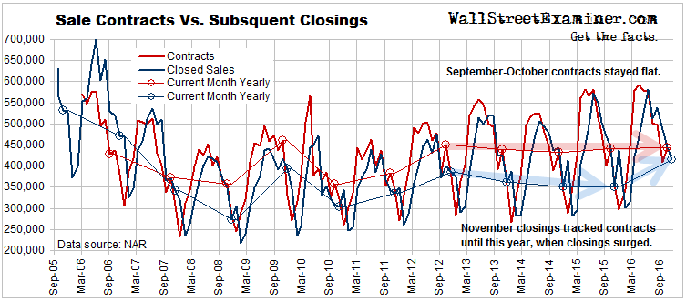 House Sale Contracts and Closings