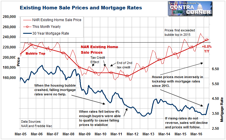 Home Sale Prices and Mortgage Rates