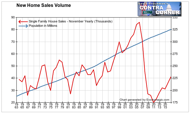 New Home Sales and Population