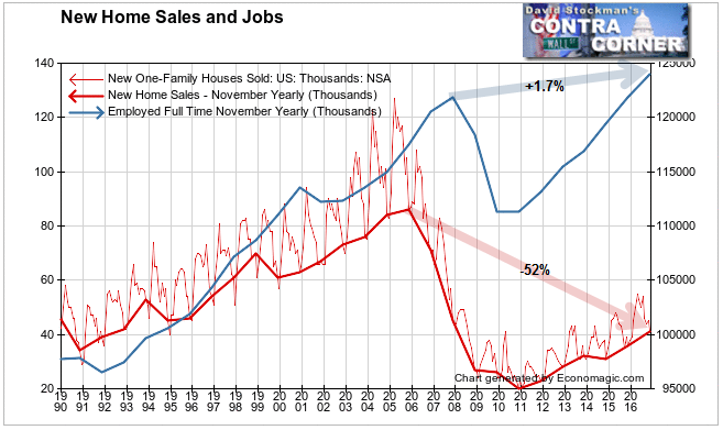 New Home Sales and Full Time Jobs