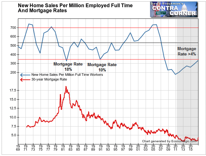 New Home Sales Per Million Workers and Mortgage Rates