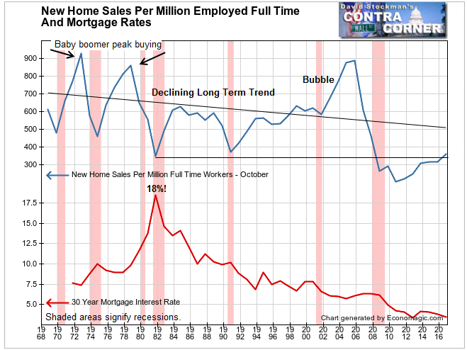 New Home Sales Per Million Workers