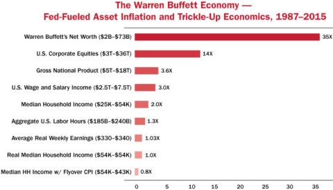 warrenbuffetteconomy