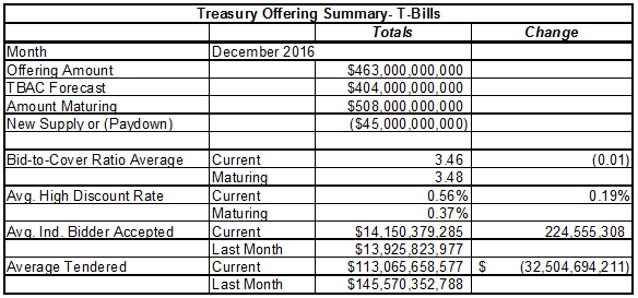 Treasury Auctions Summary December 2016