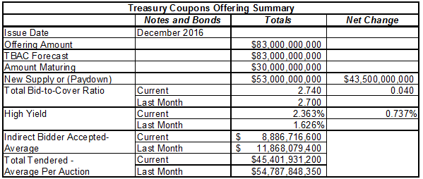 Treasury Offerings December 2016