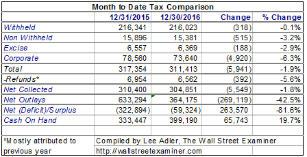 Federal Tax Collections December 2016