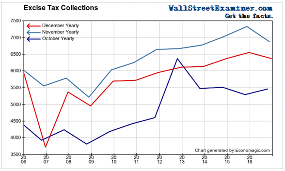 Excise Taxes