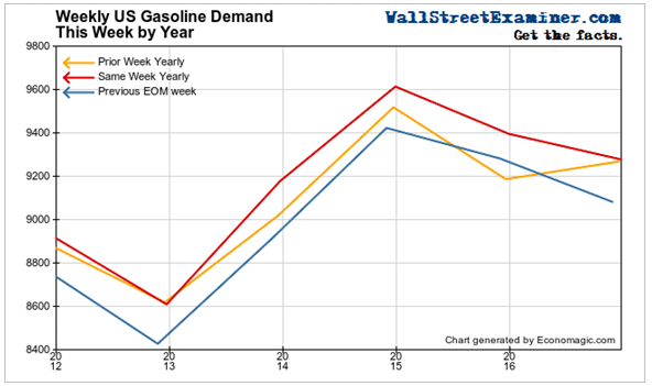 Weekly Gasoline Consumption